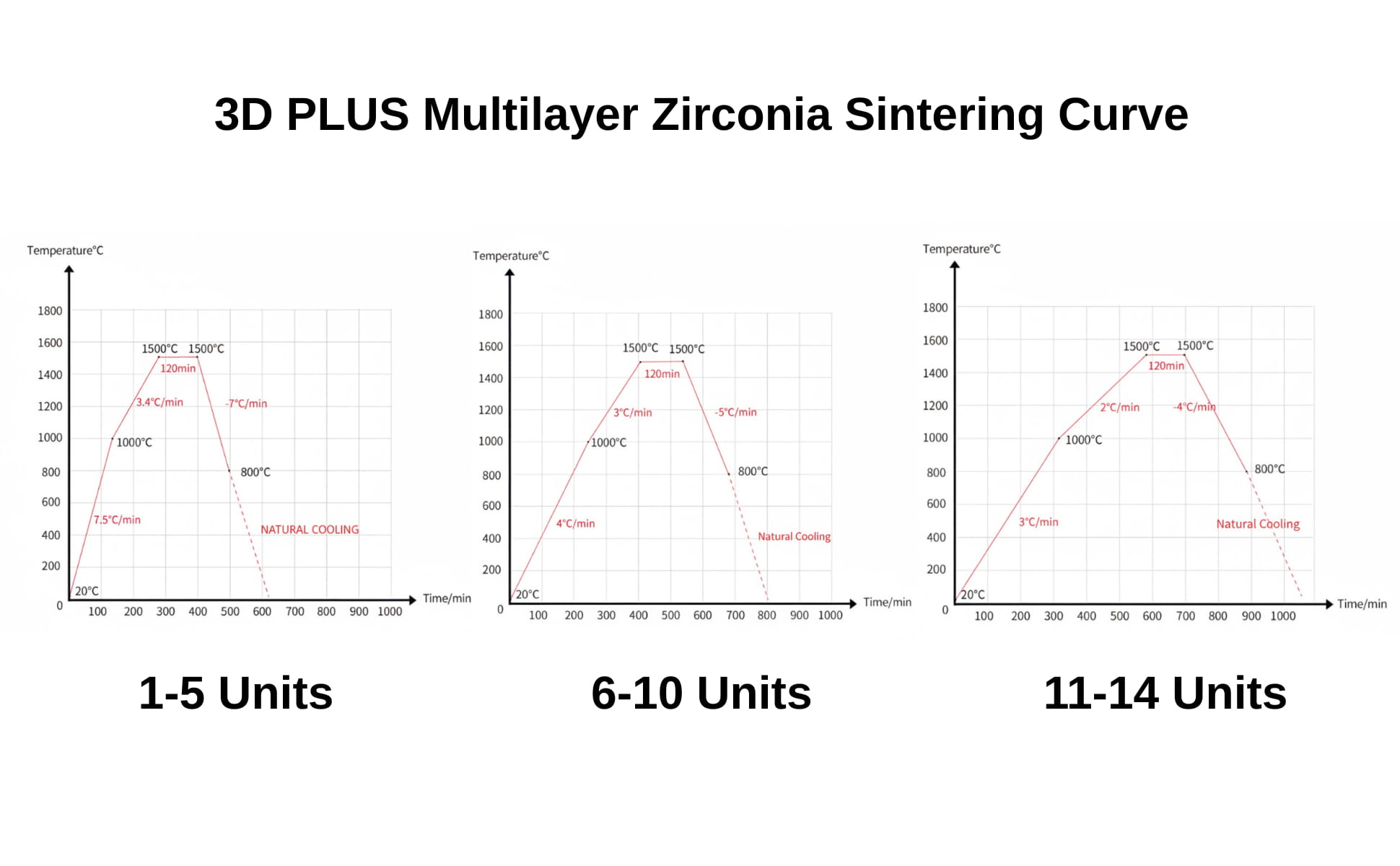 3D Plus Sintering Curve